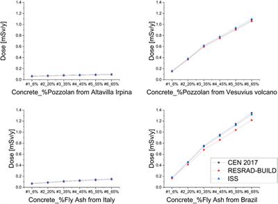 Implementation of dose calculation methods for NORM by-products in <mark class="highlighted">building materials</mark> in the circular economy framework